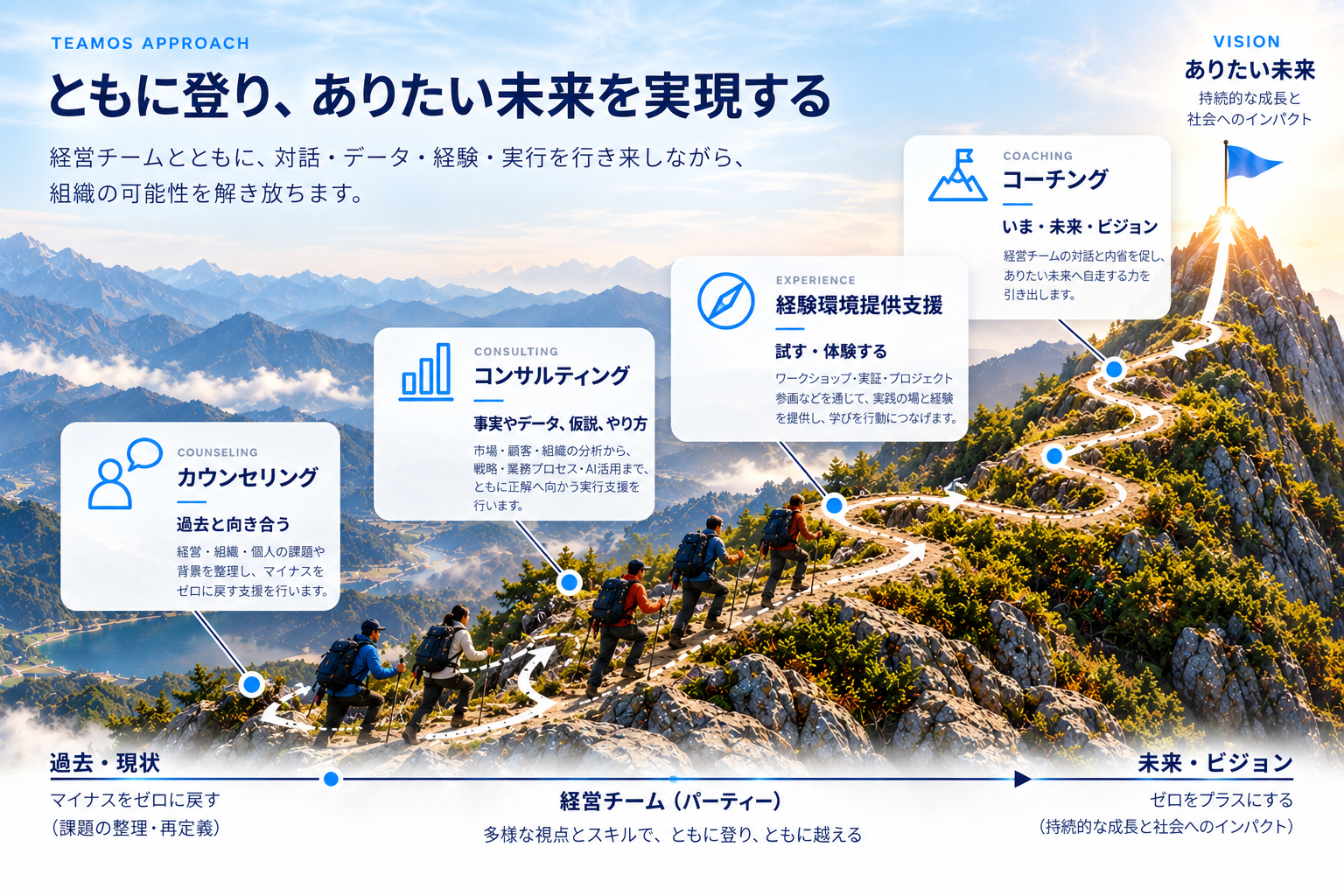 TEAMOSの伴走アプローチ。カウンセリング、コンサルティング、経験環境提供支援、コーチングを通じて経営チームと共にビジョンへ向かう登山ロードマップ。
