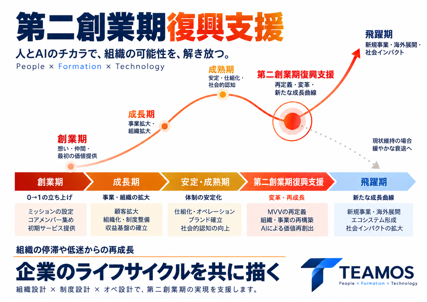 第二創業期変革支援