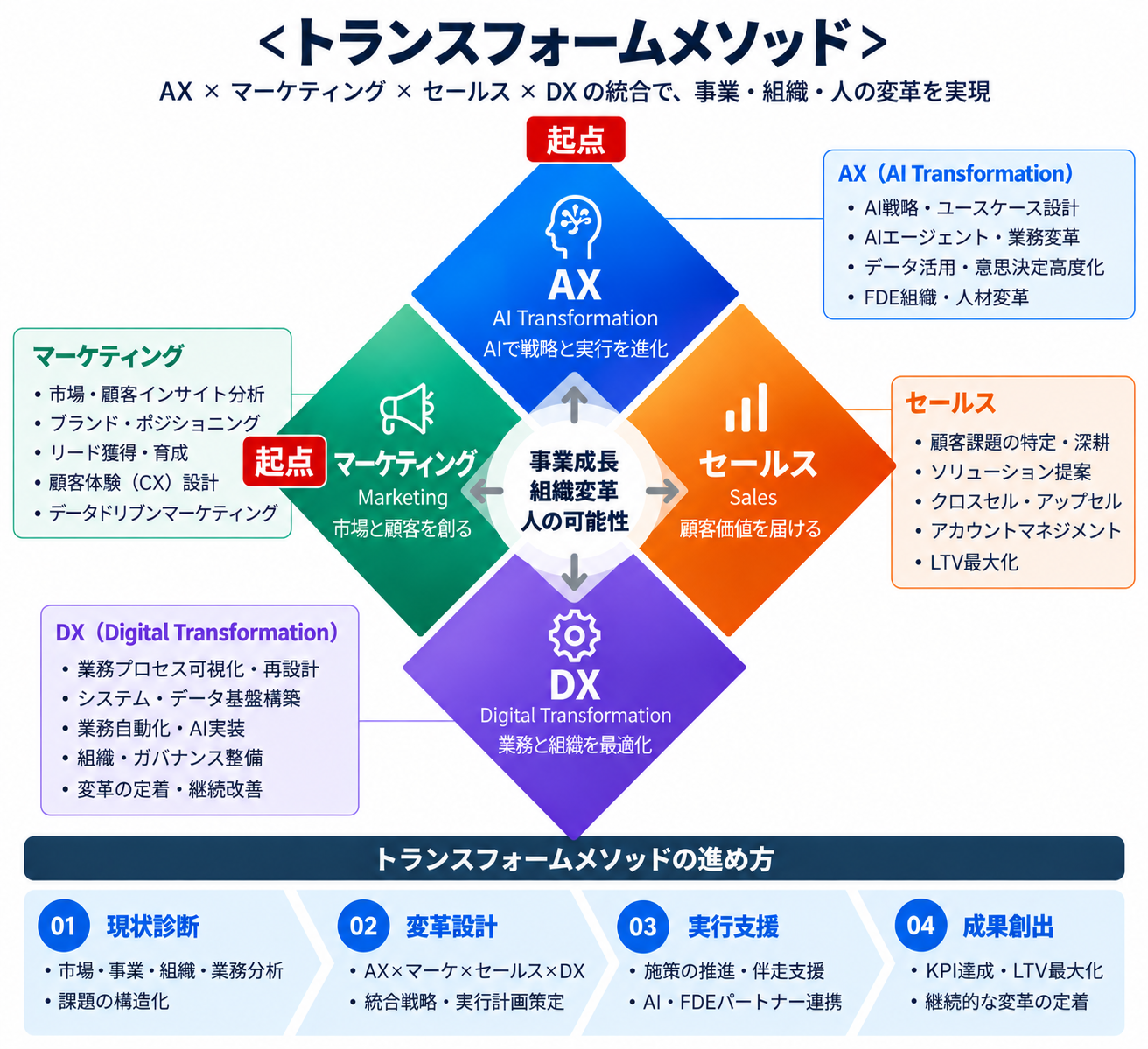 TEAMOS トランスフォームメソッド：AX・マーケティング・セールス・DXの統合と4段階の変革プロセス